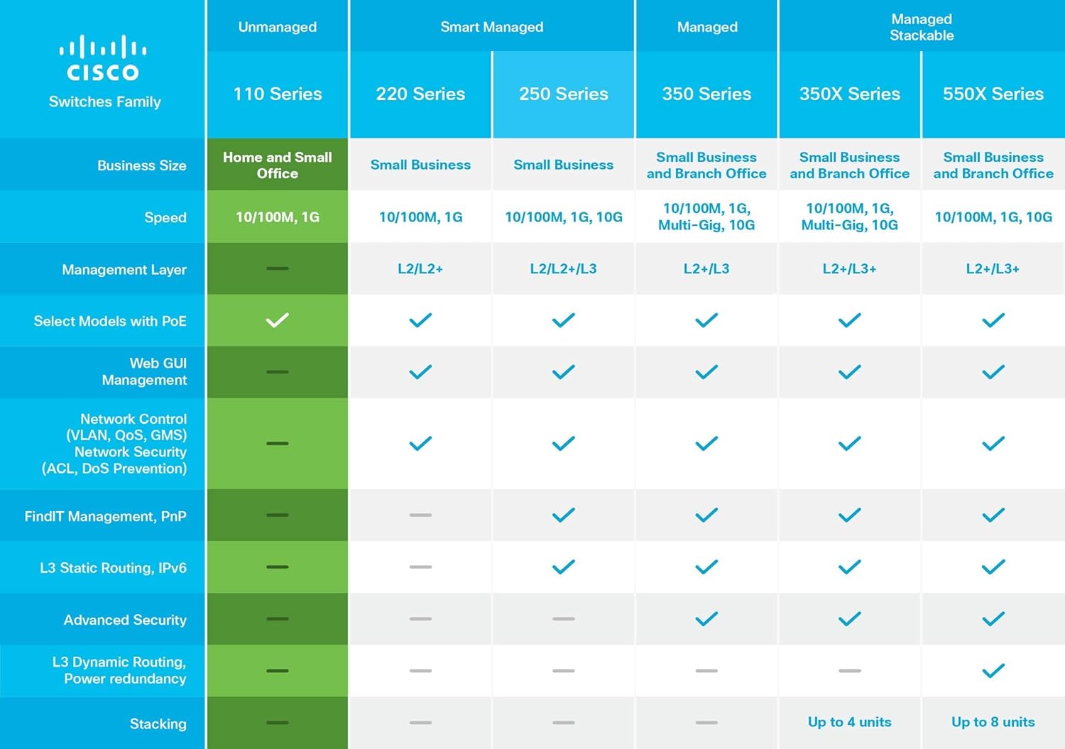 Cisco SG110-16 Unmanaged Switch | 16 Gigabit Ethernet (GbE) Ports | PoE
