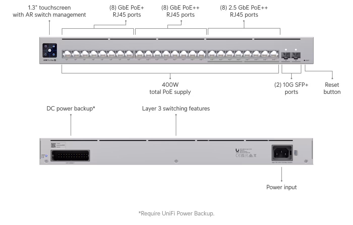 Ubiquiti USW-Pro-Max-24-PoE (400W) A 24-port, Layer 3 Etherlighting™ switch capable of high-power PoE++ output.